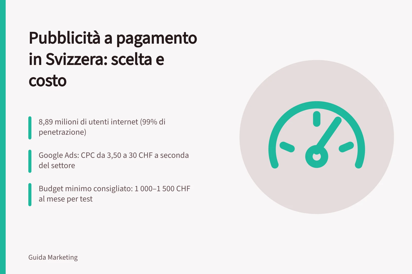 Pubblicità a pagamento in Svizzera: scelta e costo: 8,89 milioni di utenti internet (99% di penetrazione); Google Ads: CPC da 3,50 a 30 CHF a seconda del settore; Budget minimo consigliato: 1 000–1 500 CHF al mese per test