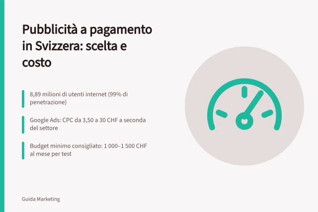 Pubblicità a pagamento in Svizzera: scelta e costo: 8,89 milioni di utenti internet (99% di penetrazione); Google Ads: CPC da 3,50 a 30 CHF a seconda del settore; Budget minimo consigliato: 1 000–1 500 CHF al mese per test. Annunci a pagamento in Svizzera: canali, budget e criteri di scelta