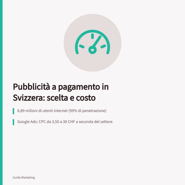 Pubblicità a pagamento in Svizzera: scelta e costo: 8,89 milioni di utenti internet (99% di penetrazione); Google Ads: CPC da 3,50 a 30 CHF a seconda del settore; Budget minimo consigliato: 1 000–1 500 CHF al mese per test. Annunci a pagamento in Svizzera: canali, budget e criteri di scelta