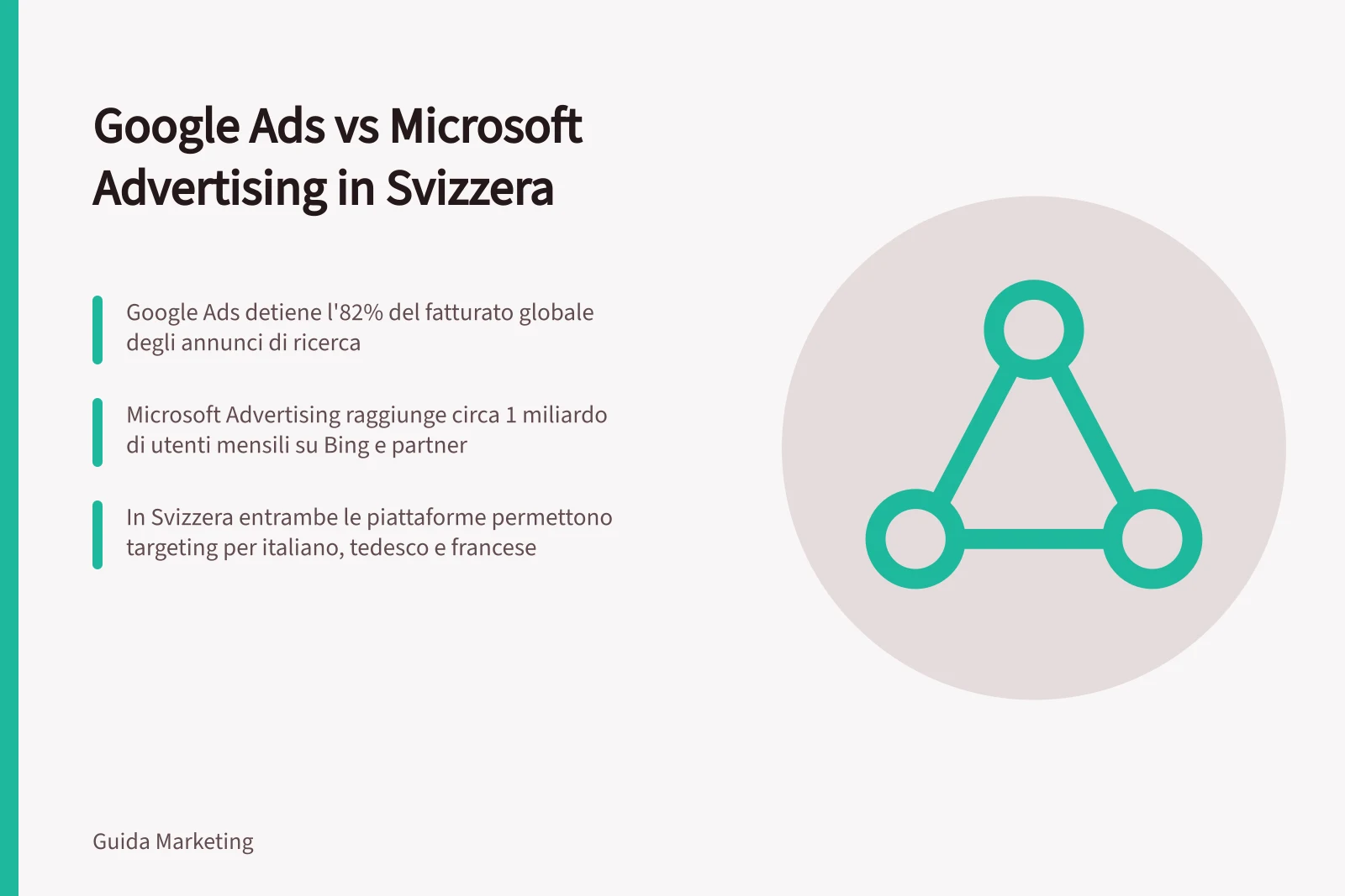 Google Ads vs Microsoft Advertising in Svizzera: Google Ads detiene l'82% del fatturato globale degli annunci di ricerca; Microsoft Advertising raggiunge circa 1 miliardo di utenti mensili su Bing e partner; In Svizzera entrambe le piattaforme permettono targeting per italiano, tedesco e francese