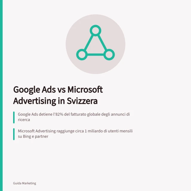 Google Ads vs Microsoft Advertising in Svizzera: Google Ads detiene l'82% del fatturato globale degli annunci di ricerca; Microsoft Advertising raggiunge circa 1 miliardo di utenti mensili su Bing e partner; In Svizzera entrambe le piattaforme permettono targeting per italiano, tedesco e francese. Google Ads e Microsoft Advertising in Svizzera: formati e pubblico a confronto
