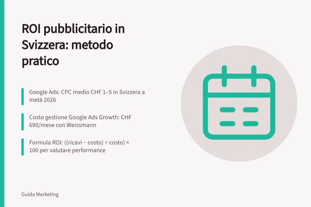 ROI pubblicitario in Svizzera: metodo pratico: Google Ads: CPC medio CHF 1–5 in Svizzera a metà 2026; Costo gestione Google Ads Growth: CHF 690/mese con Weissmann; Formula ROI: ((ricavi − costo) ÷ costo) × 100 per valutare performance. Ritorno degli annunci a pagamento in Svizzera: metodo ROI