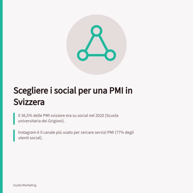 Scegliere i social per una PMI in Svizzera: Il 36,5% delle PMI svizzere era su social nel 2020 (Scuola universitaria dei Grigioni).; Instagram è il canale più usato per cercare servizi PMI (77% degli utenti social).; Per B2B, LinkedIn è preferita dal 44% delle aziende; per B2C, Facebook dal 51%. Scegliere i social network per una PMI in Svizzera
