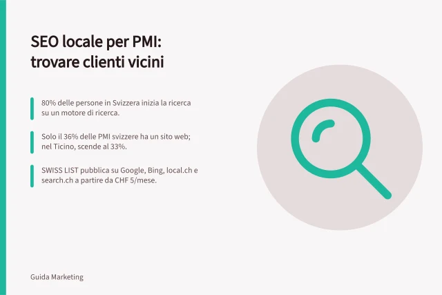 SEO locale per PMI: trovare clienti vicini: 80% delle persone in Svizzera inizia la ricerca su un motore di ricerca.; Solo il 36% delle PMI svizzere ha un sito web; nel Ticino, scende al 33%.; SWISS LIST pubblica su Google, Bing, local.ch e search.ch a partire da CHF 5/mese. SEO locale per PMI in Svizzera: farsi trovare da chi cerca vicino