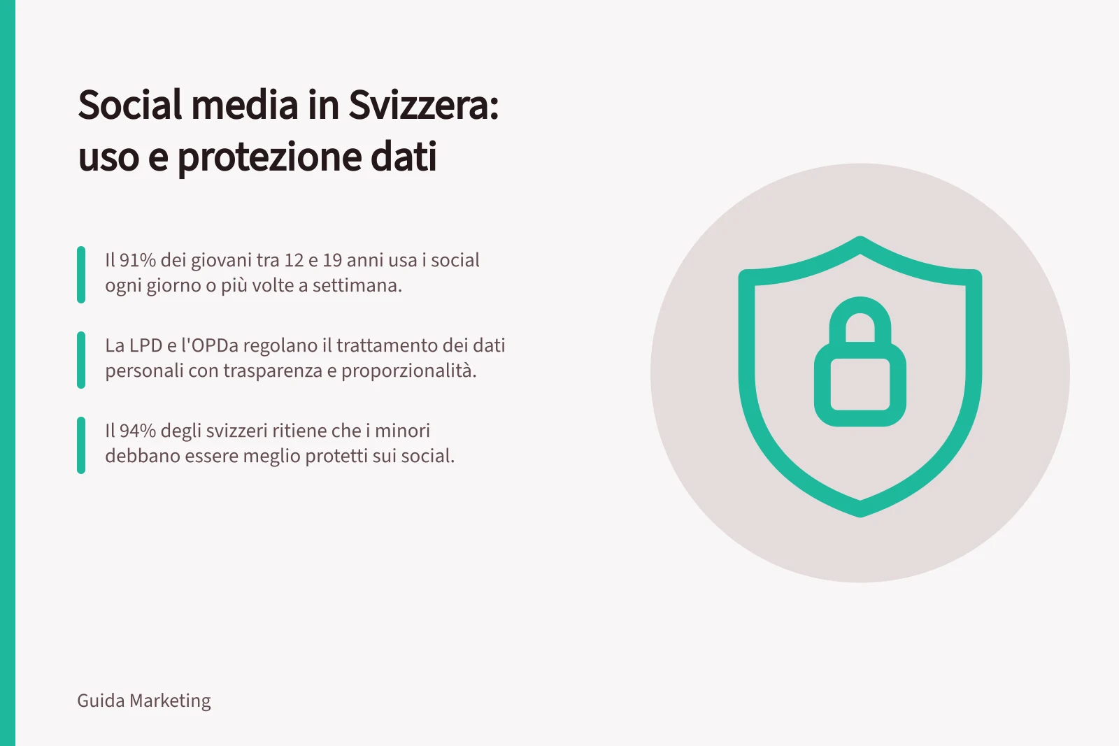 Social media in Svizzera: uso e protezione dati: Il 91% dei giovani tra 12 e 19 anni usa i social ogni giorno o più volte a settimana.; La LPD e l'OPDa regolano il trattamento dei dati personali con trasparenza e proporzionalità.; Il 94% degli svizzeri ritiene che i minori debbano essere meglio protetti sui social.