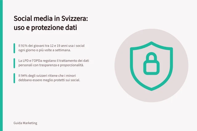 Social media in Svizzera: uso e protezione dati: Il 91% dei giovani tra 12 e 19 anni usa i social ogni giorno o più volte a settimana.; La LPD e l'OPDa regolano il trattamento dei dati personali con trasparenza e proporzionalità.; Il 94% degli svizzeri ritiene che i minori debbano essere meglio protetti sui social. Social media in Svizzera: presenza, community e protezione dei dati