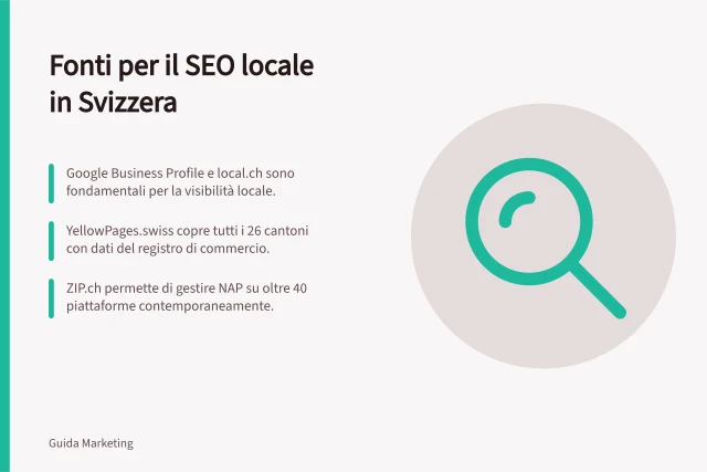 Fonti per il SEO locale in Svizzera: Google Business Profile e local.ch sono fondamentali per la visibilità locale.; YellowPages.swiss copre tutti i 26 cantoni con dati del registro di commercio.; ZIP.ch permette di gestire NAP su oltre 40 piattaforme contemporaneamente. Lokale Verzeichnisse und Zitate für Local SEO in der Schweiz: Welche Quellen nutzen