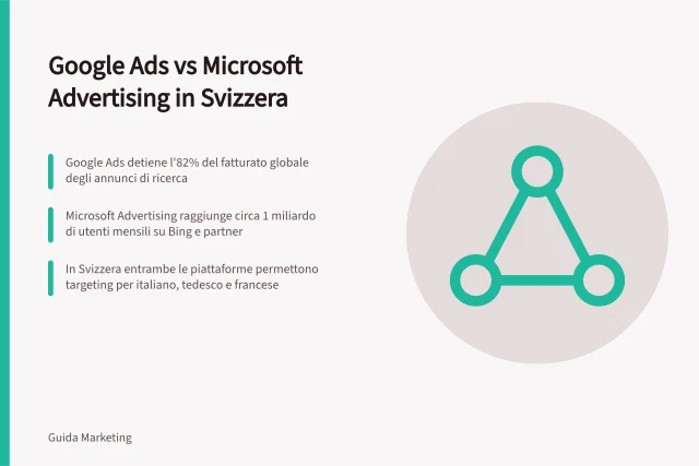 Google Ads vs Microsoft Advertising in Svizzera: Google Ads detiene l'82% del fatturato globale degli annunci di ricerca; Microsoft Advertising raggiunge circa 1 miliardo di utenti mensili su Bing e partner; In Svizzera entrambe le piattaforme permettono targeting per italiano, tedesco e francese. Google Ads und Microsoft Advertising in der Schweiz: Formate und Zielgruppen im Vergleich