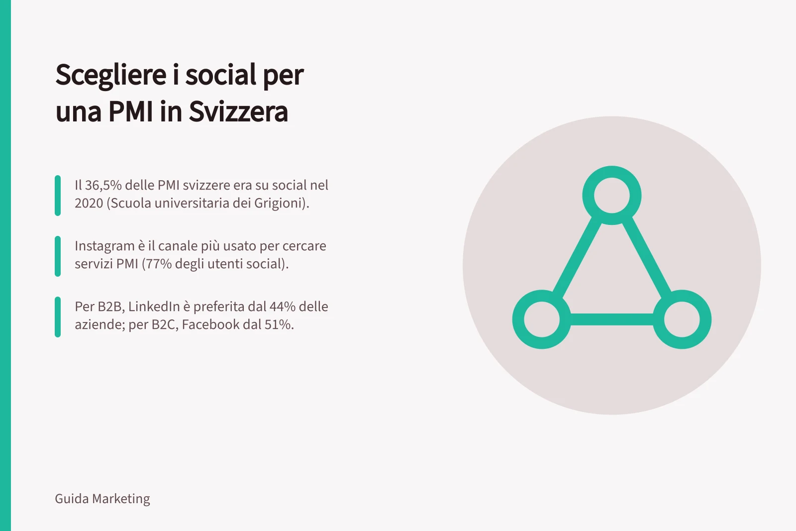 Scegliere i social per una PMI in Svizzera: Il 36,5% delle PMI svizzere era su social nel 2020 (Scuola universitaria dei Grigioni).; Instagram è il canale più usato per cercare servizi PMI (77% degli utenti social).; Per B2B, LinkedIn è preferita dal 44% delle aziende; per B2C, Facebook dal 51%.