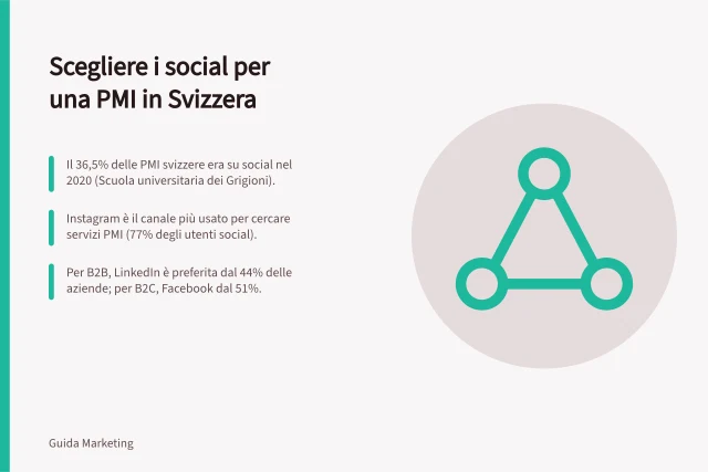 Scegliere i social per una PMI in Svizzera: Il 36,5% delle PMI svizzere era su social nel 2020 (Scuola universitaria dei Grigioni).; Instagram è il canale più usato per cercare servizi PMI (77% degli utenti social).; Per B2B, LinkedIn è preferita dal 44% delle aziende; per B2C, Facebook dal 51%. Soziale Netzwerke für KMU in der Schweiz auswählen