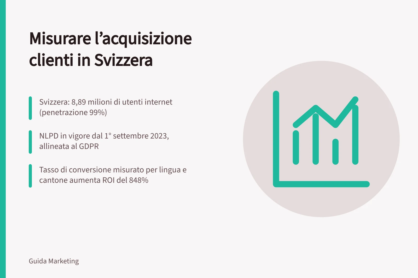 Misurare l’acquisizione clienti in Svizzera: Svizzera: 8,89 milioni di utenti internet (penetrazione 99%); nLPD in vigore dal 1° settembre 2023, allineata al GDPR; Tasso di conversione misurato per lingua e cantone aumenta ROI del 848%