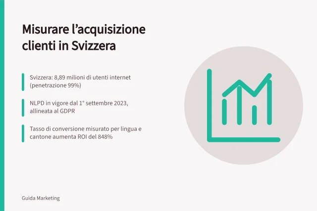 Misurare l’acquisizione clienti in Svizzera: Svizzera: 8,89 milioni di utenti internet (penetrazione 99%); nLPD in vigore dal 1° settembre 2023, allineata al GDPR; Tasso di conversione misurato per lingua e cantone aumenta ROI del 848%. Mesurer l’acquisition de clients en Suisse: analytics, consentement et conversions
